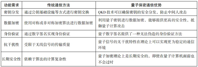 量子保密通信技术融合车联网的应用研究