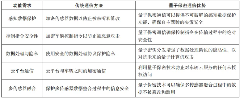 量子保密通信技术融合车联网的应用研究