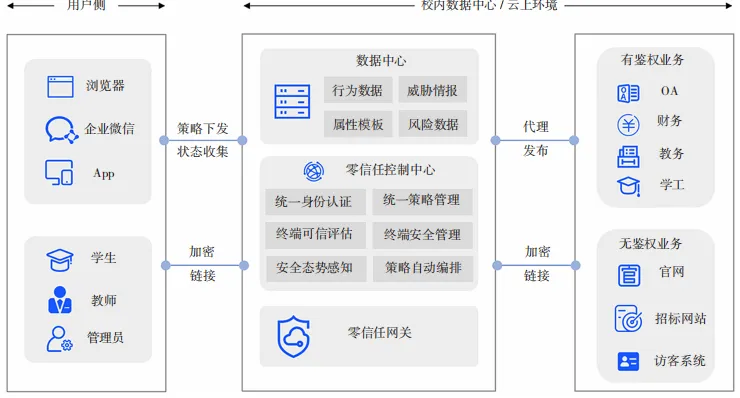 面向高等院校的零信任建设方案研究