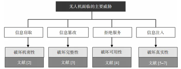 无人机安全通信协议研究综述