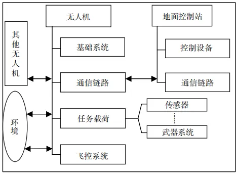 无人机安全通信协议研究综述