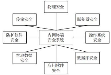 内网计算机终端安全策略的应用研究