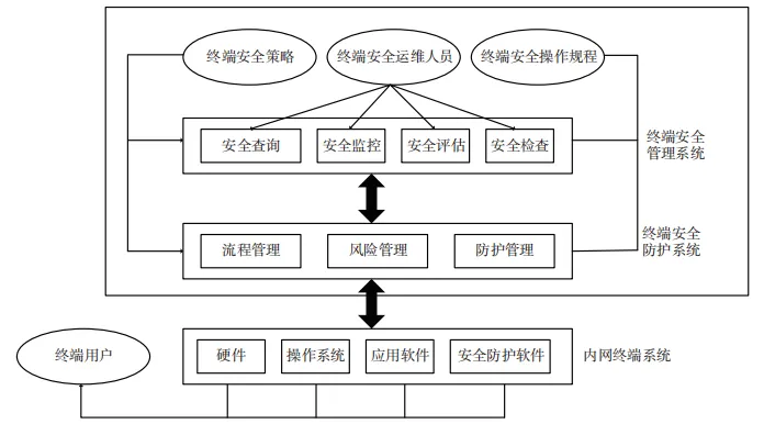 内网计算机终端安全策略的应用研究