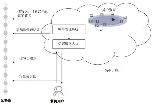 算网安全架构、能力要求及发展趋势研究