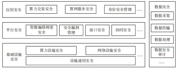 算网安全架构、能力要求及发展趋势研究