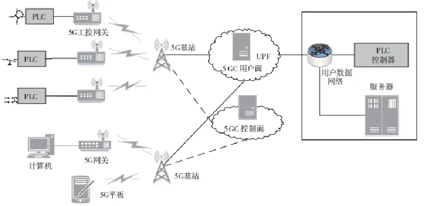 图 3　基于 N19 接口转发