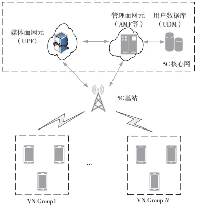 5G LAN 应用及安全探讨