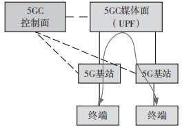 5G LAN 应用及安全探讨