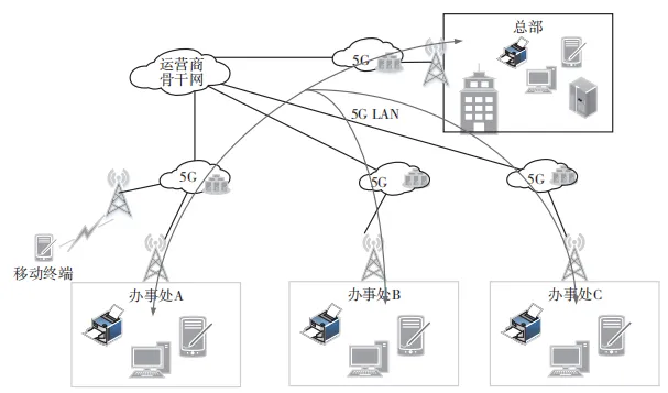 图 3　基于 N19 接口转发