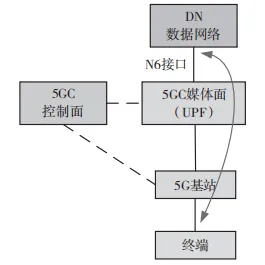 图 3　基于 N19 接口转发