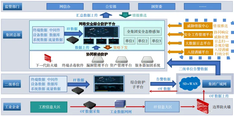 交通建设企业网络安全综合防护平台建设与应用