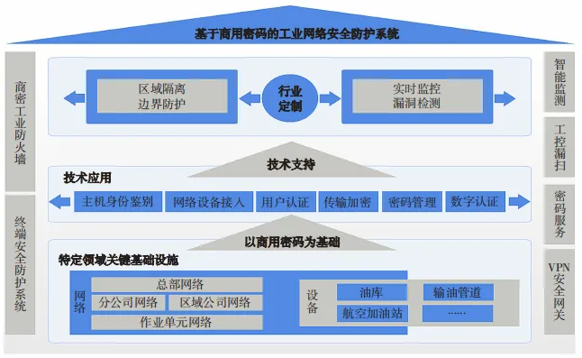 基于国产商用密码和策略协同的工业网络纵深安全防护技术