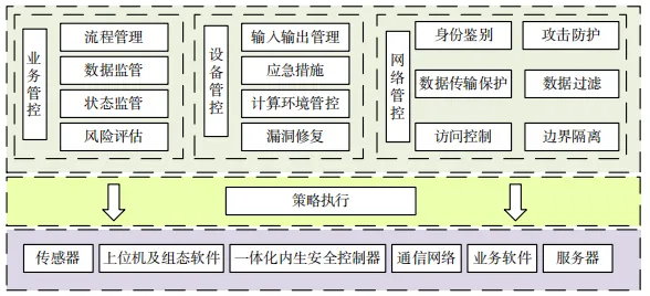 基于国产商用密码和策略协同的工业网络纵深安全防护技术