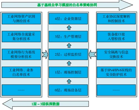 基于国产商用密码和策略协同的工业网络纵深安全防护技术