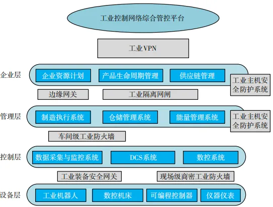 基于国产商用密码和策略协同的工业网络纵深安全防护技术