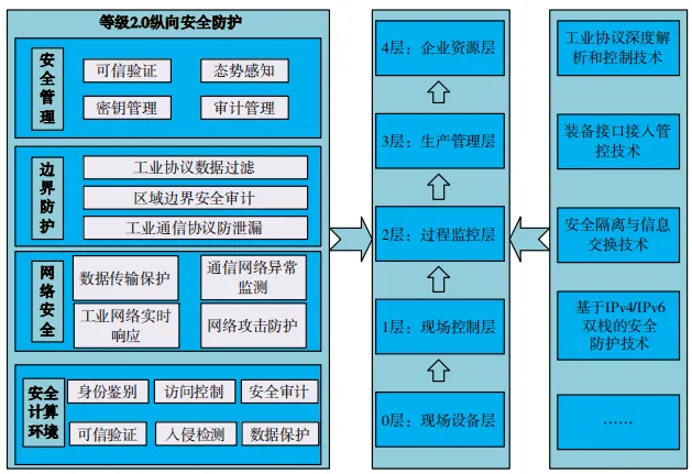 基于国产商用密码和策略协同的工业网络纵深安全防护技术