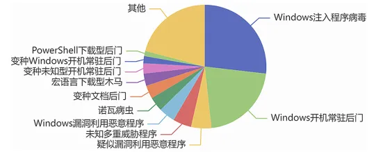 钓鱼邮件攻击态势和技术发展