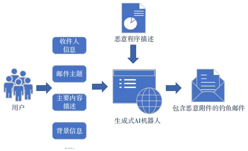 钓鱼邮件攻击态势和技术发展