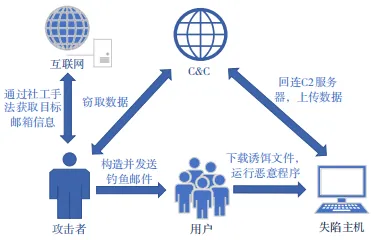 钓鱼邮件攻击态势和技术发展