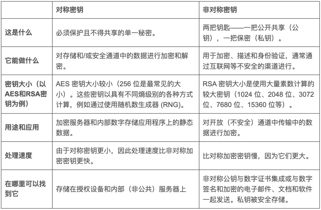 什么是加密密钥,pki,对称密钥,非对称密钥