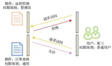 自主可信网联汽车充电桩系统