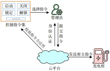 自主可信网联汽车充电桩系统