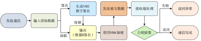 自主可信网联汽车充电桩系统