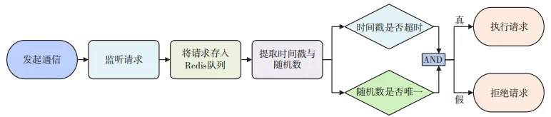 自主可信网联汽车充电桩系统