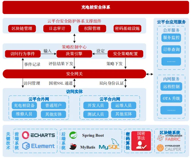 自主可信网联汽车充电桩系统