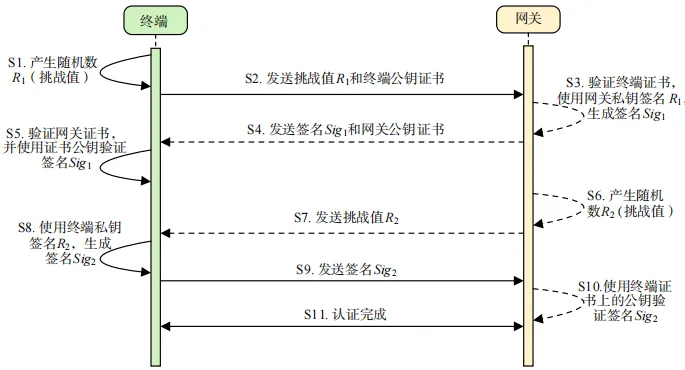 自主可信网联汽车充电桩系统