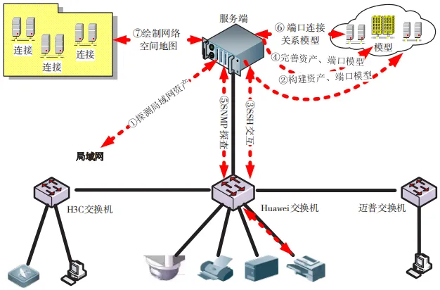 基于端口属性的交换机级联端口识别技术浅析