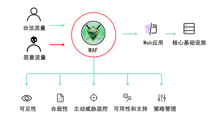 WAF是什么意思?为什么要使用WAF?