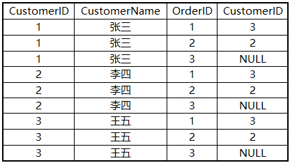 SQL知识：图解SQL中的where和on的区别