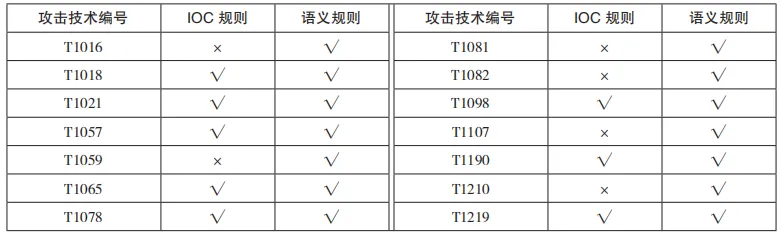 基于威胁情报语义规则抽取的智能变电站告警分析方法