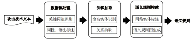 基于威胁情报语义规则抽取的智能变电站告警分析方法