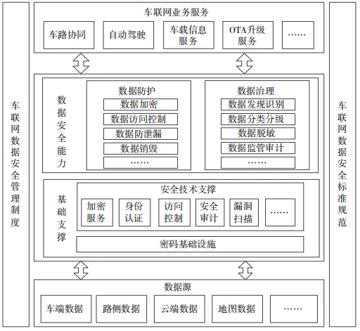 车联网数据安全体系及关键技术研究