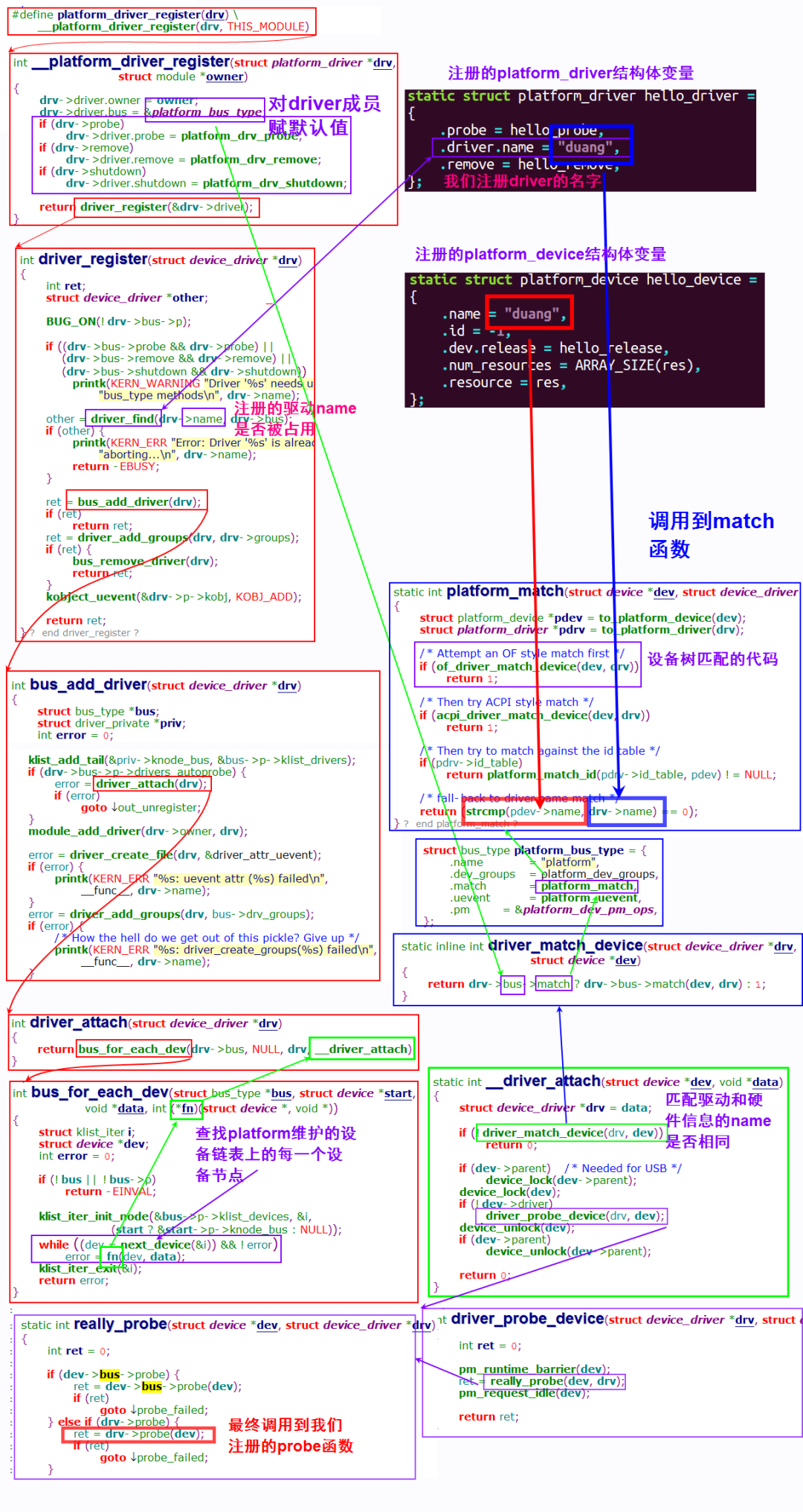 Linux驱动：Linux platform总线详解