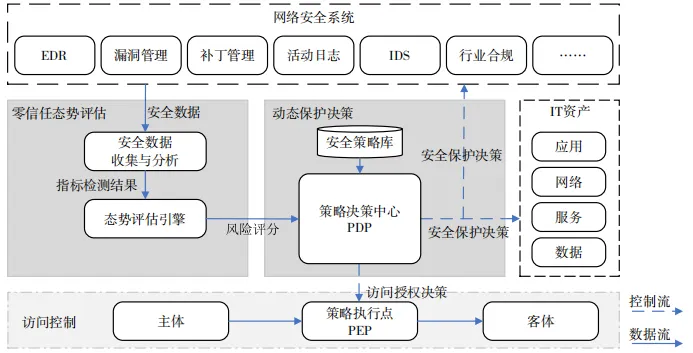 面向零信任架构的访问安全态势评估