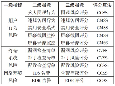 面向零信任架构的访问安全态势评估