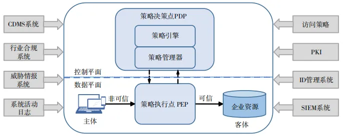 面向零信任架构的访问安全态势评估