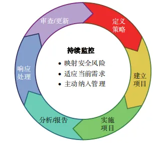 面向零信任架构的访问安全态势评估