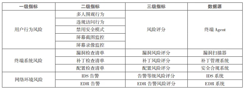 面向零信任架构的访问安全态势评估