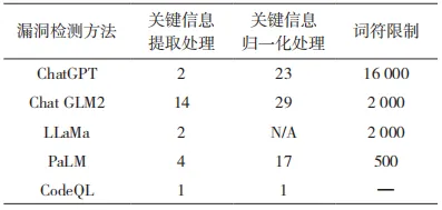 大语言模型 CC++ 代码漏洞检测效能的实证研究