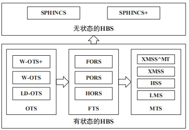 面向后量子密码算法的哈希签名方案