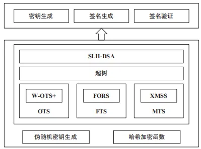 面向后量子密码算法的哈希签名方案