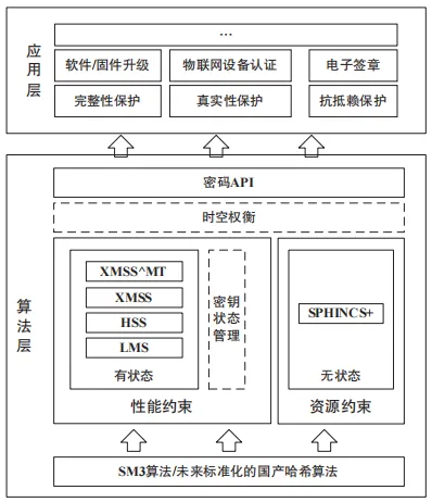 面向后量子密码算法的哈希签名方案