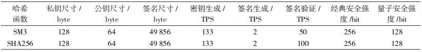 面向后量子密码算法的哈希签名方案