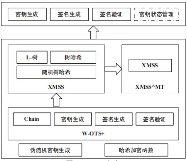 面向后量子密码算法的哈希签名方案