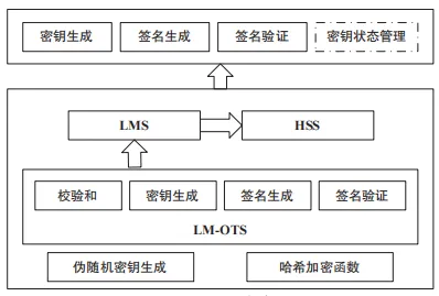 面向后量子密码算法的哈希签名方案