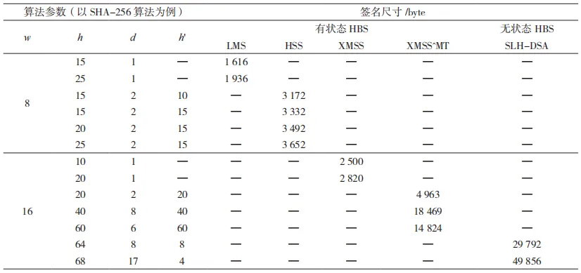 面向后量子密码算法的哈希签名方案